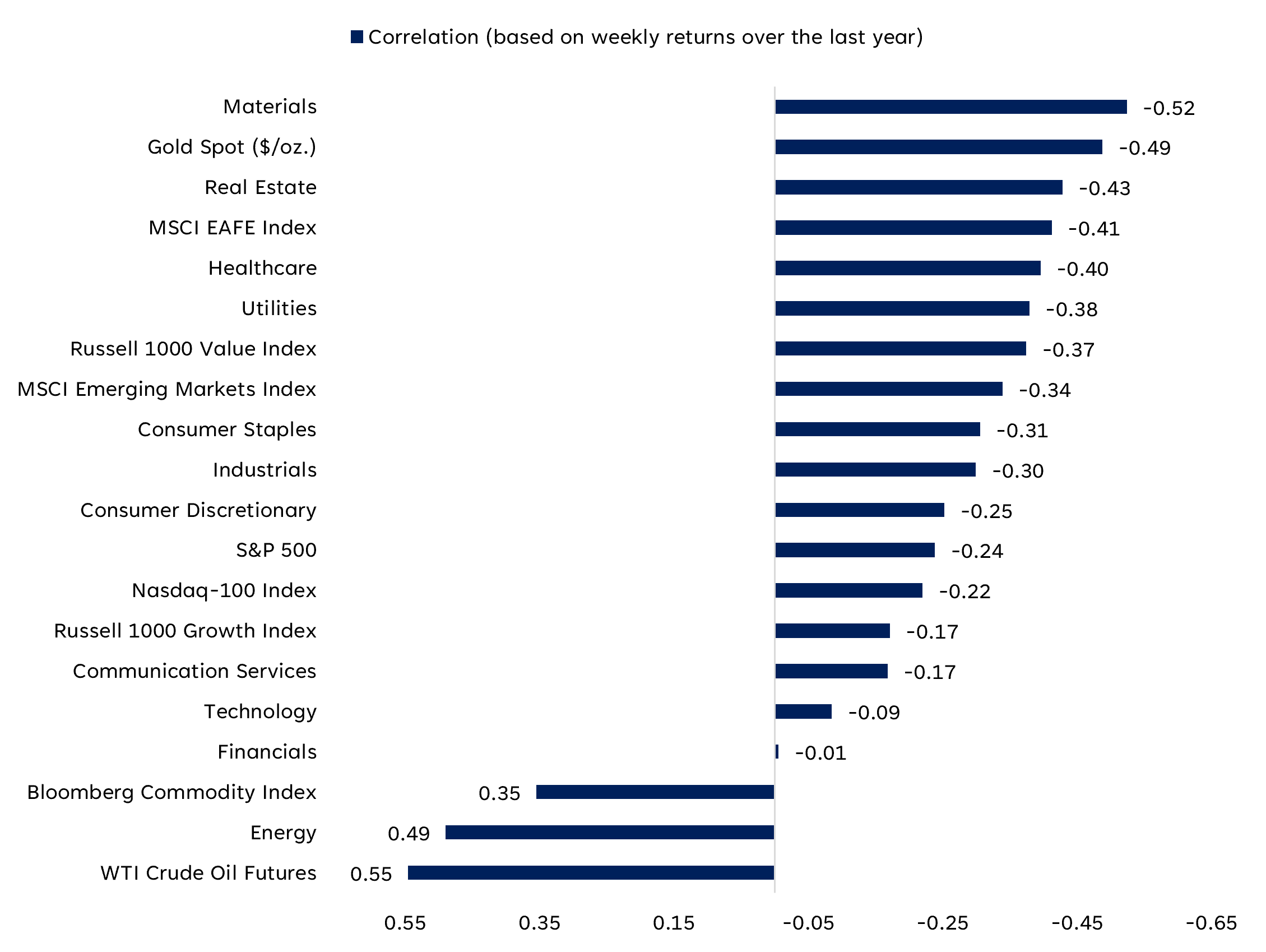 Sector and asset class correlation chart Bar graph comparing S&P 500 sectors and asset classes to the 10-year yield, highlighting most asset classes show a negative correlation with rising Treasury yields, led by materials, gold, and real estate, while oil and energy remain positively correlated.