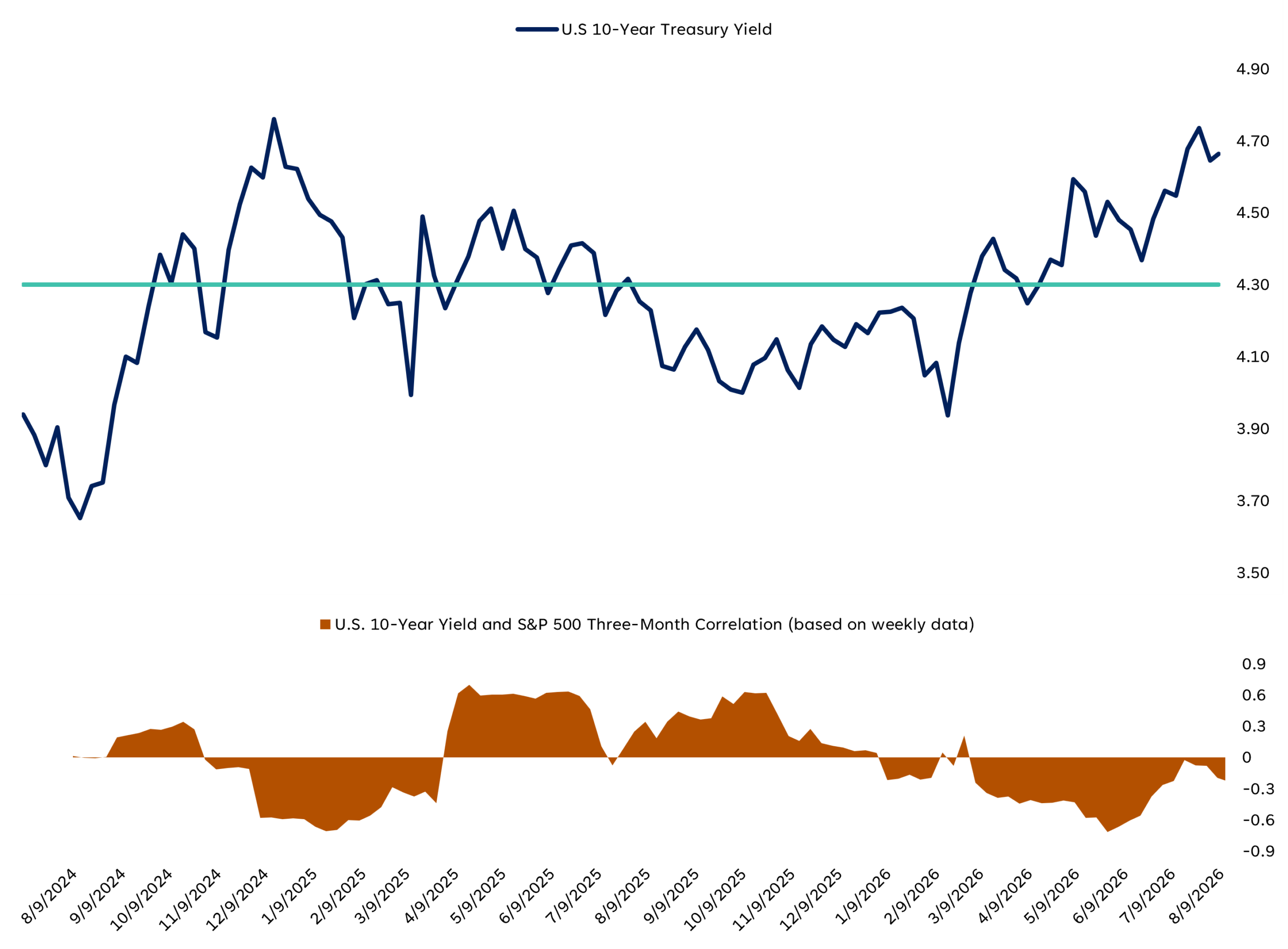 10-year yield and S&P 500 correlation chart The 10-year Treasury yield has risen above 4.6%, while its three-month correlation with the S&P 500 has turned negative, suggesting stocks and yields are moving in opposite directions.