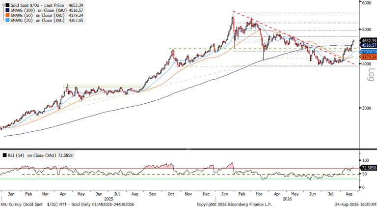 Two-panel chart highlighting gold prices and the relative strength index from January 2025 to August 2026, noting a significant bullish breakout after a period of correction from its peak in early 2026.