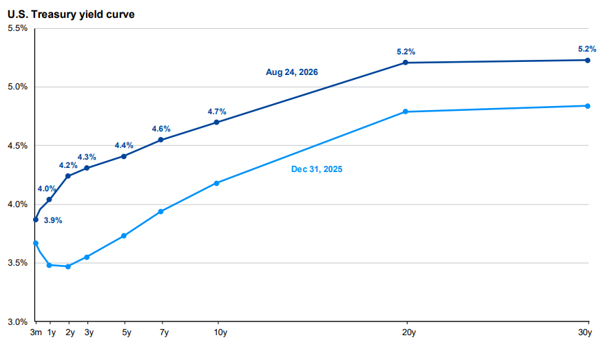 Line chart comparing two U.S. Treasury yield curves, with the August 2026 curve above the December 2025 curve and reaching about 5.2% at 20- and 30-year maturities.